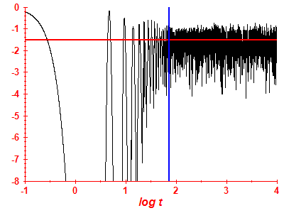 Survival probability log